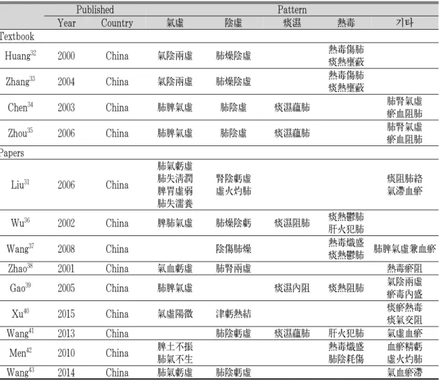 Table 1. Extracted Patterns In Selected Literatures