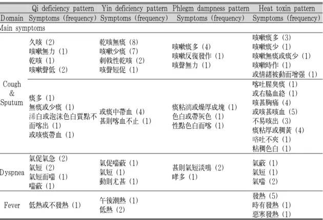 Table 3. Extracted Symptoms from Pattern Identification of Radiation Pneumonitis (General Symptoms)각 辨證별 문항 수는 19개로 동일하게 하였고, 