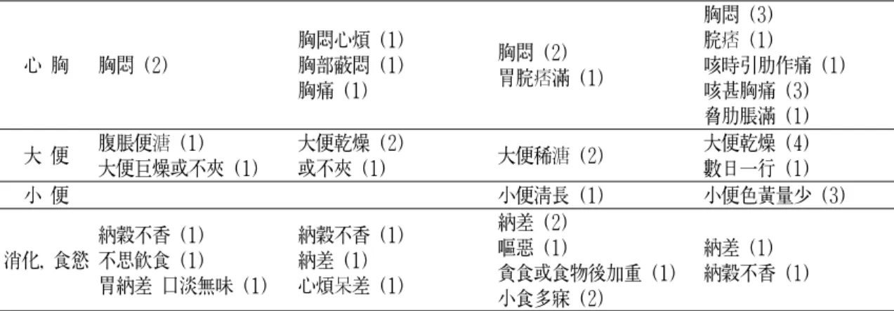Table 4. Extracted Symptoms from Pattern Identification of Radiation Pneumonitis (Specific Sign)