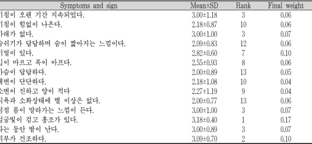 Table 5. Yin Deficiency (陰虛) Pattern of Radiation Pneumonitis