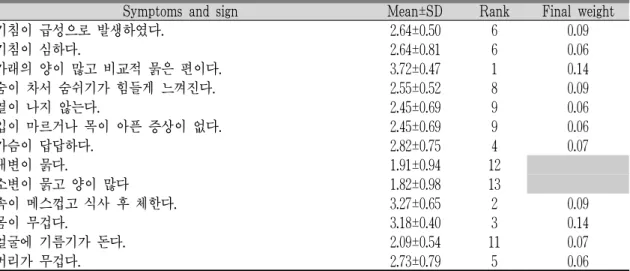 Table 8. Phlegm Dampness (痰濕) Pattern of Radiation Pneumonitis 