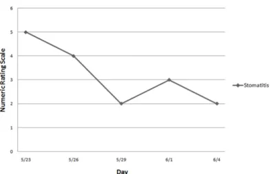 Fig. 2. Changes of numeric rating scale on clinical symptom.
