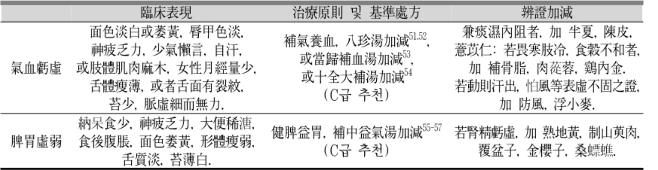 Table 5. Differential Treatments in Surgery
