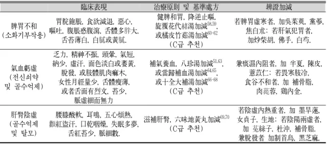Table 6. Differential Treatments in Chemotherapy