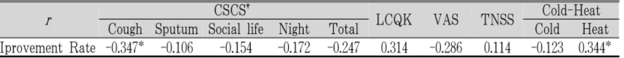 Table 6. The Correlation Coefficient between Improvement Rate and Each Variables of Symptoms