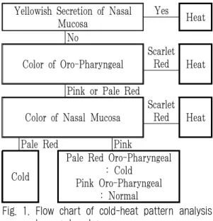 Fig. 1. Flow chart of cold-heat pattern analysis by nasal endoscopy. 3) 기침 설문지 (1) 기침⋅가래 임상증상 평가 기준 ‘생약(한약)제제의 임상시험 지침-진해거담제 10,11 ’ 에 수록된 ‘기침⋅가래의 임상증상 평가 기준’을 활용하여 임상증상의 양상과 중등도 및 銀花連翹