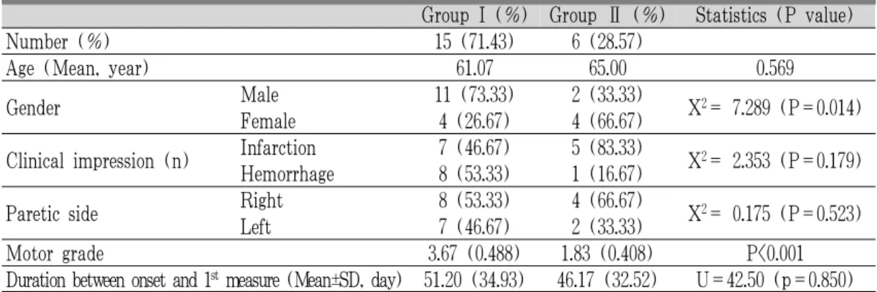 Table 3. Gait Parameters of 1 st and 2 nd Gait Analysis in Group Ⅰ