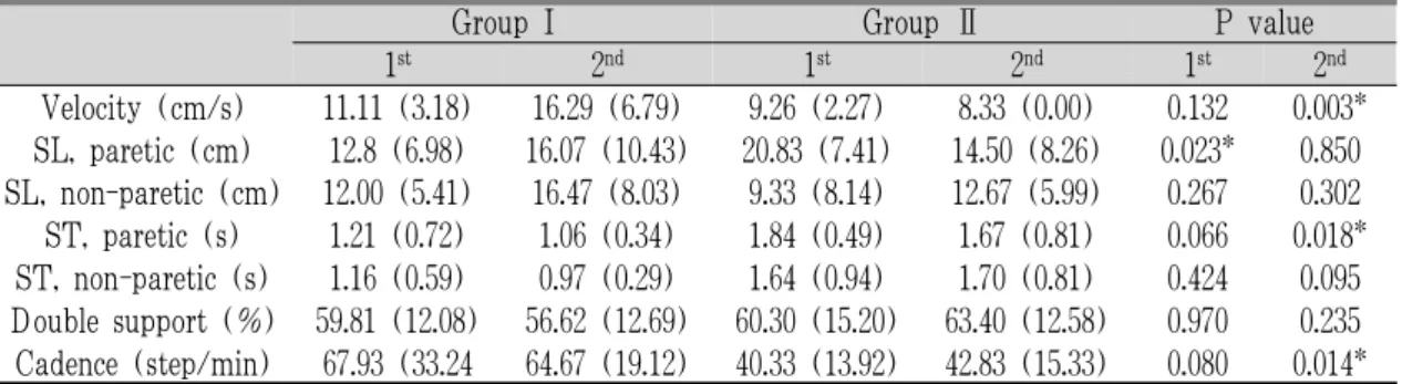 Table 5. Comparison of Gait Parameters Evaluated from 1 st and 2 nd Gait Analysis between Group I &amp; Ⅱ