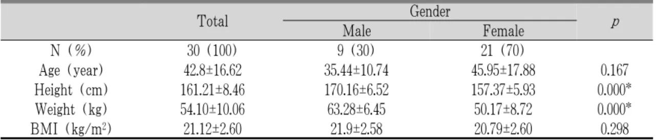 Table 1. General Characteristics of 30 Patients with Functional Dyspepsia