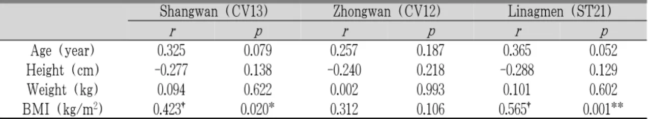 Table 2. Correlation Analysis between the Thickness of Abdominal Wall of Abdominal Acupoints and the General Characteristics