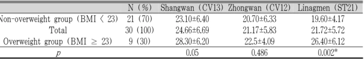 Table 3. Comparisions of the Thickness of Abdominal Wall of Abdominal Acupoints between Two Groups by the Body Mass Index Range