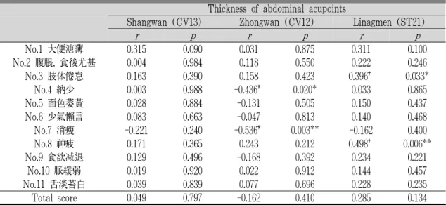 Table 5. Correlation Analysis between the Thickness of Abdominal Wall of Abdominal Acupoints and SQDQ Score 6