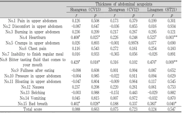 Table 6. Correlation Analysis between the Thickness of Abdominal Wall of Abdominal Acupoints and NDI-K Score