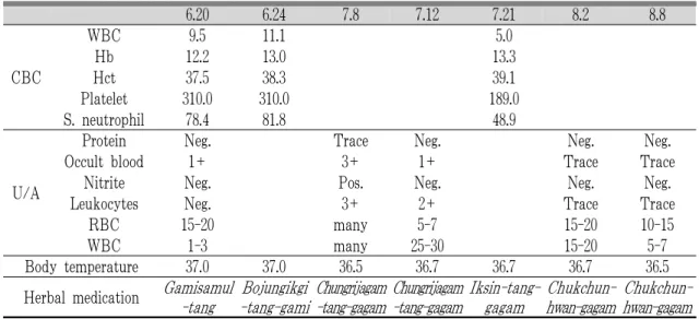 Table 1. Changes of Laboratory Findings and Herbal Medication