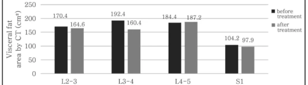 Fig. 3. Change of visceral adipose tissue volume during admission.