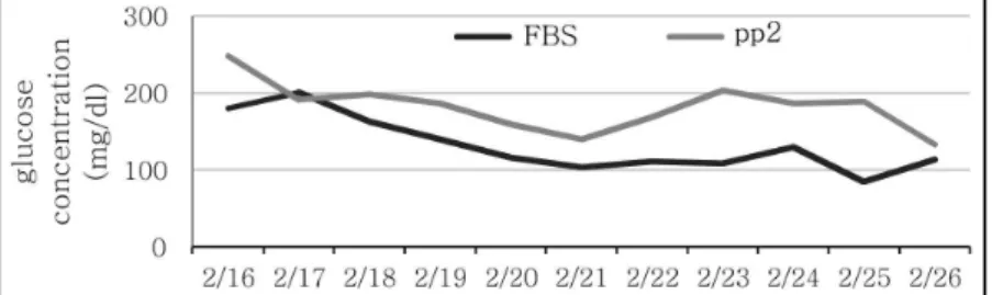 Fig. 6. Change of glucose concentration during admission.