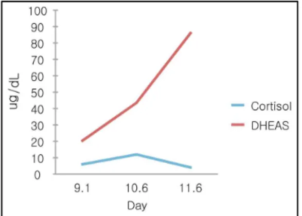 Fig. 1. Cortisol and DHEAS change of case 1.