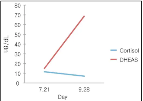 Fig. 2. Cortisol and DHEAS change of case 2.