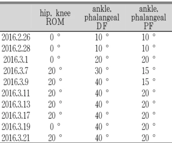 Table  4.  Changes  of  Motor  Impairments  after  the Treatment