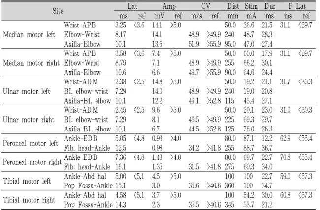 Table 6. Electromyography (2016.3.24)