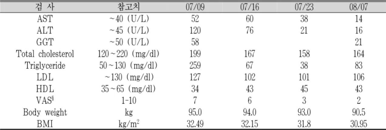 Table 1. Changes of Serum Biochemical Levels