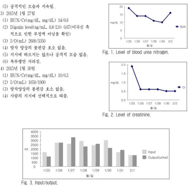 Fig. 1. Level of blood urea nitrogen.