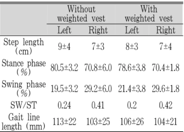 Table 2. Change of Gait Parameter’s Ratio without  Weighted Vest and with Weighted Vest