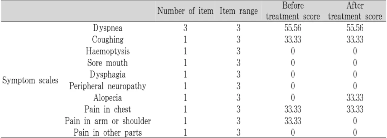 Table 3. Scores of EORTC QLQ-LC13