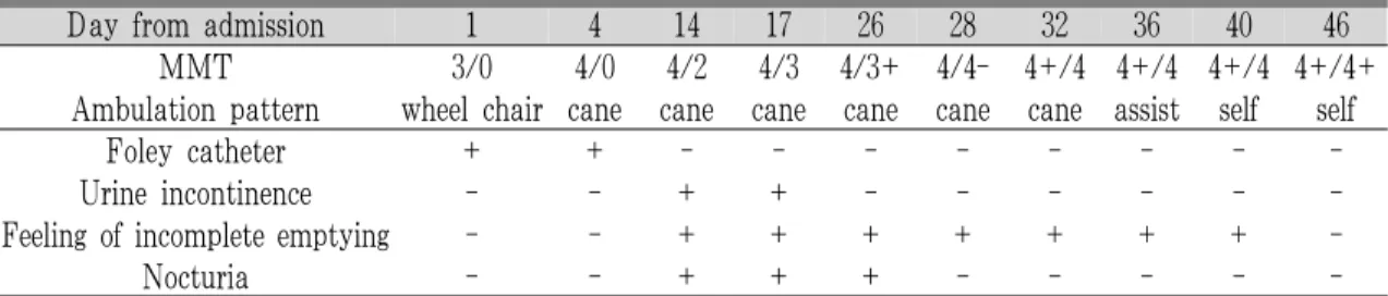 Table 6. Changes of Symptoms of Right Hemiplegia and Urinary Disturbance