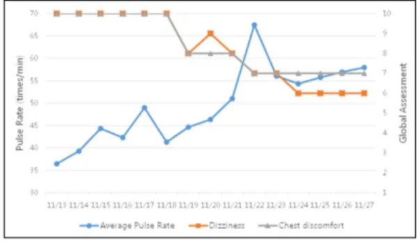Fig. 1. Progress of average pulse rate, dizziness  and chest discomfort.
