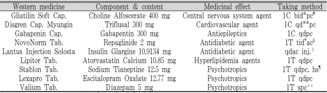 Table 1. Western Medicine 