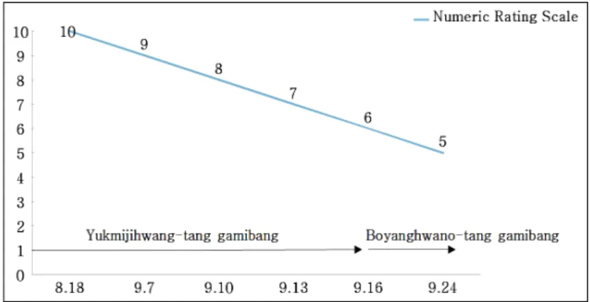 Fig. 2. Progress of numeric rating scale-11 about gait disturbance. Ⅲ. 고 찰 MSA는 중추신경계의 퇴행성 질환으로 소뇌, 뇌 간, 척수, 기저핵 등 광범위한 범위에서 나타날 수  있다