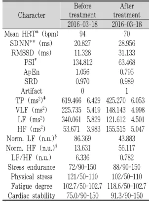 Fig. 1. Comparison of PSQI score between before  and after treatment.