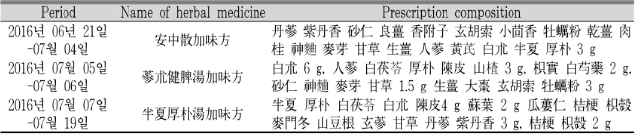 Fig. 4. Numeric rating scale of heart burning pain and dysphagia.