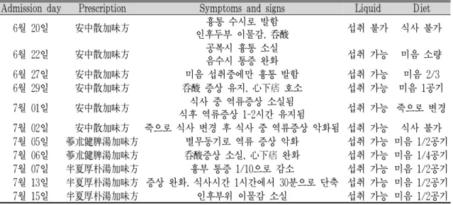 Table 3. Diet and Herbal Medicine in Case 
