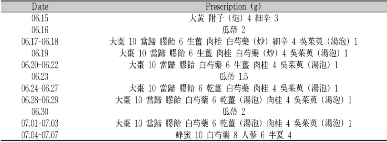 Table 1. Prescription of Herbal Medication (2016.06.15.-2016.07.07.)