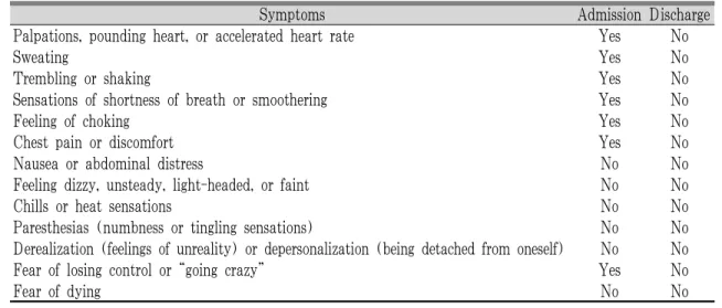 Table 2. Changes of Panic Attack Symptoms by DSM-Ⅴ