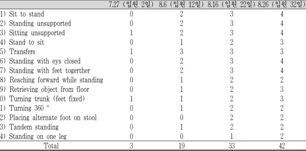 Table 5. The Changes of BBS