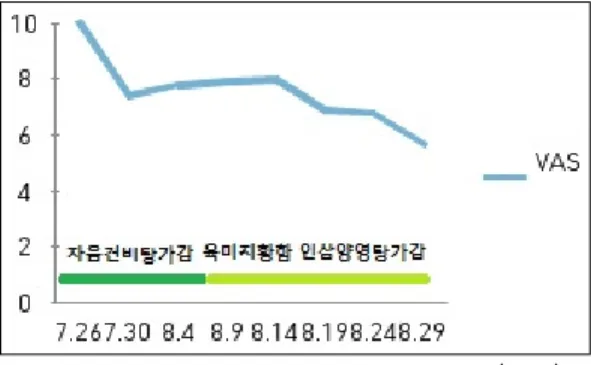 Fig. 3. The clinical progress of dizziness (VAS). Ⅲ. 고 찰 眩은 目眩, 眼花 즉 眼前發黑, 視物模糊 의미하 고 暈은 眼暈, 眼旋으로 자신이나 주위 사물이 도 는 것 같아 서있을 수 없는 것을 의미란다