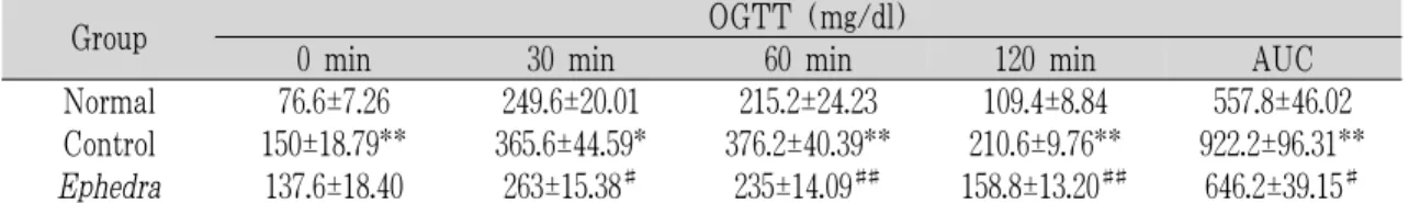 Table 4. Oral Glucose Tolerance Test (OGTT) of Each Experimental Group