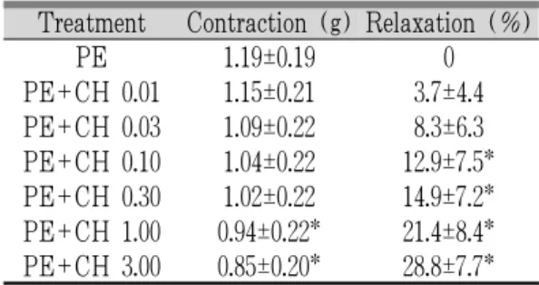 Table 1. The Effects of Cynomorii Herba in Isolated  Strips  of  Rabbit  Corpus  Cavernosum  Smooth Muscle Precontracted with PE