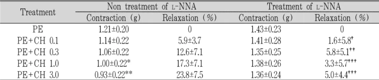 Table 2. Effects of Pre-treatment of  L -NNA on Relaxation Effects of Cynomorii Herba in Isolated Rabbit  Corpus Cavernosum Smooth Muscle