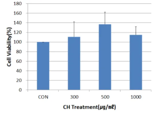 Fig. 7. Effects of Cynomorii Herba extract on the  viability of HUVEC.