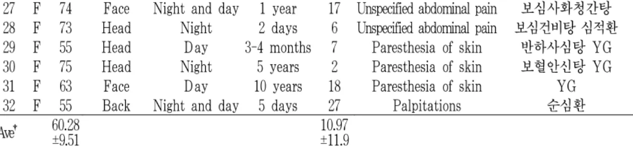 Table 4. Changes of Sweating