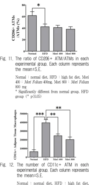 Fig. 11. The ratio of CD206+ ATM/ATMs in each  experimental group. Each column represents  the mean±S.E.