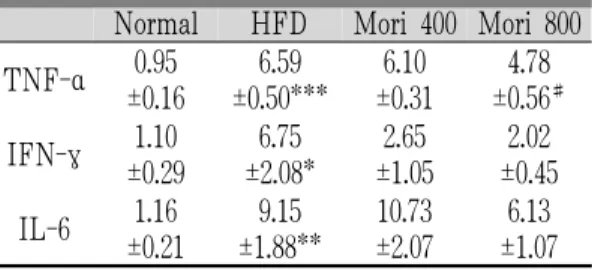 Fig.  14. The  gene expression  of tumor  necrosis  factor  (TNF)-α,  interferon  (IFN)-γ  and  interleukin  (IL)-6  in  each  experimental  group