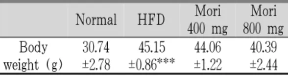 Fig. 1. The body weight of each experimental group. 