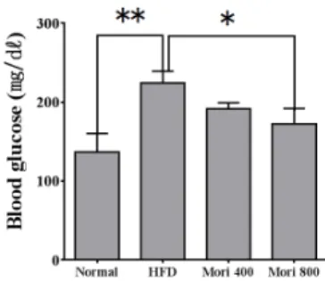 Fig. 2. Fasting blood glucose of each experimental  group. Each column represents the mean±S.E.