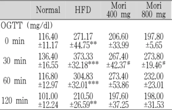 Fig. 5. Oral glucose tolerance test of each experimental  group.