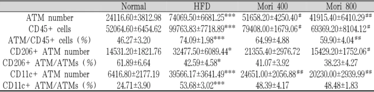 Table 6. Adipose Tissue Macrophage (ATM) Number, CD45+ Cells, CD206+ ATM Number, CD11c+ ATM  Number and The Ratios of ATM/CD45+ Cells, CD206+ ATM/ATMs, CD11c+ ATM/ATMs in Each  Experimental Group